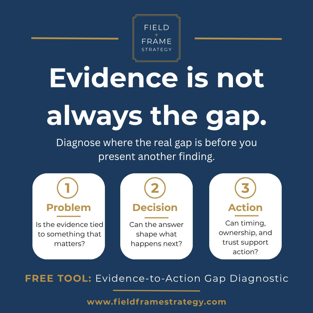 Evidence-to-Action Gap Diagnostic graphic for a free Field + Frame Strategy tool. The graphic says “Evidence is not always the gap” and highlights three diagnostic questions about problem, decision, and action.